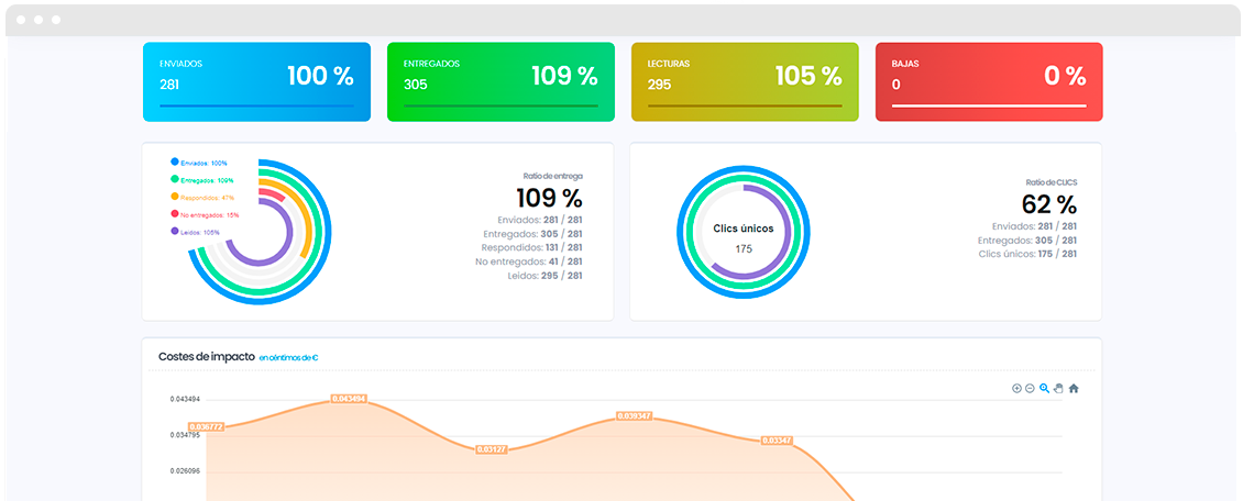 Whatsapp business API STATS