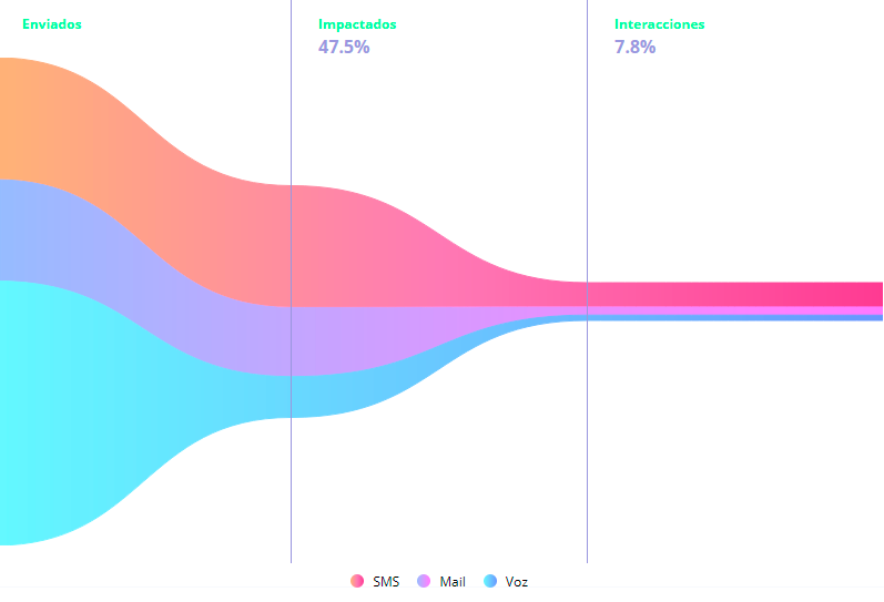 Funnel-ul de conversie al campaniei dvs